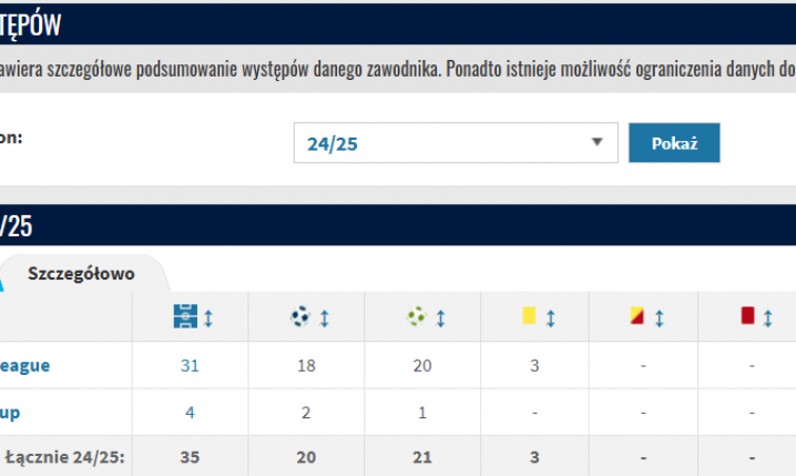 KOSMICZNE STATYSTYKI Xherdana Shaqiriego w tym sezonie w FC Basel!